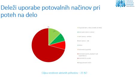 Delež uporabe prometnih načinov - prihod na delo